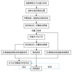 日本逼都来草基于直流电法的煤层增透措施效果快速检验技术